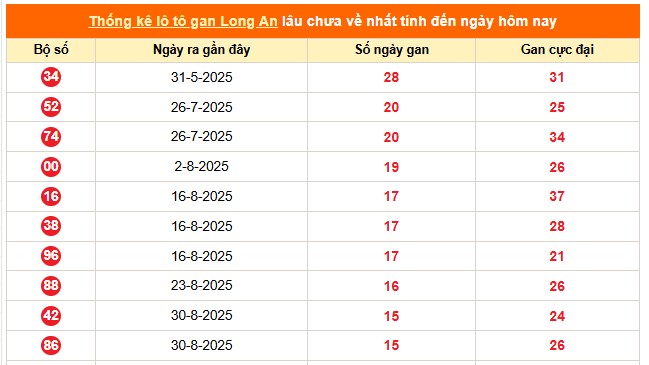 Tham khảo xổ số Long An ngày 20/12/2025