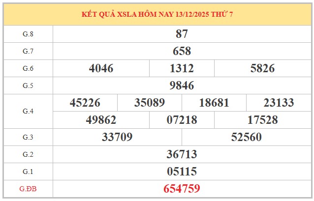 Tham khảo xổ số Long An ngày 20/12/2025