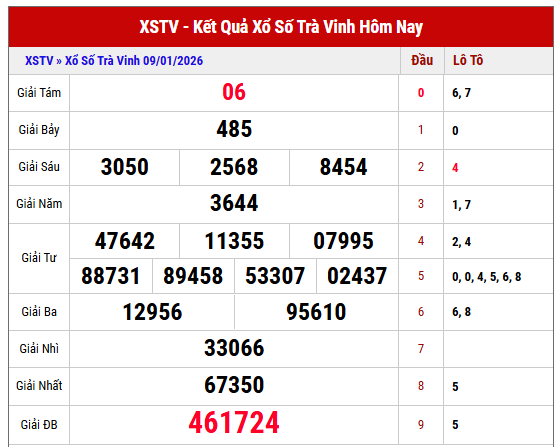 Xem lại kết quả xổ số Trà Vinh thứ 6 tuần trước