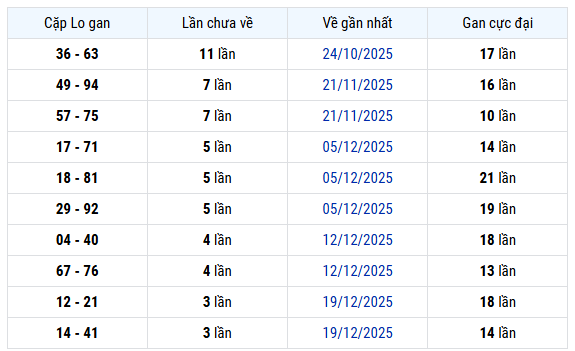 Thống kê cặp lô gan xổ số Trà Vinh ngày 16/1/2026 miễn phí