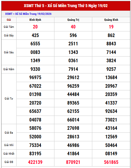 Xem lại kết quả xổ số Miền Trung kỳ trước chi tiết