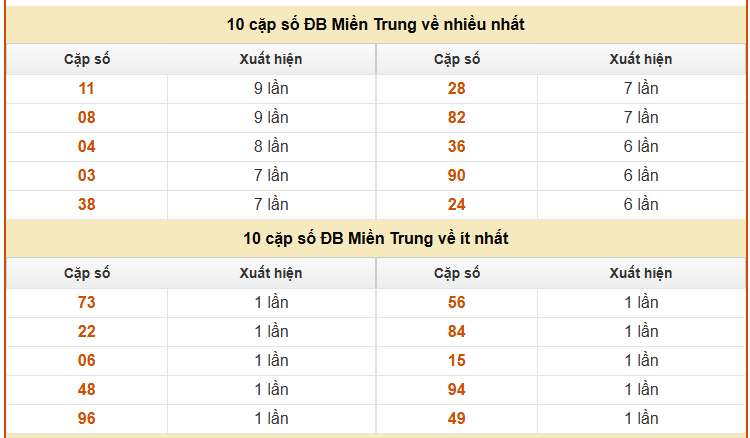 Thống kê giải đặc biệt XSMT ngày 26/2/2026 chính xác nhất