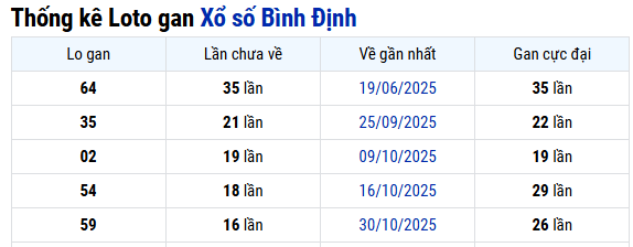 Thống kê Bình Định ngày 26/02/2026