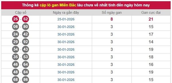 Dự đoán XSMB 05/02/2026 - Soi cầu Miền Bắc thứ 5 miễn phí