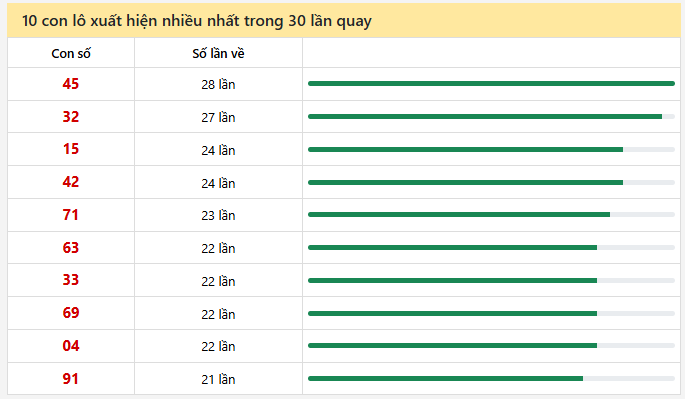 - Thống kê 10 con lô xuất hiện nhiều nhất trong 30 lần quay ngày 12/3/2026