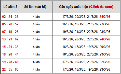 - Bảng thống kê xiên 3 lô xiên XS 3 miền ngày 28/3/2026