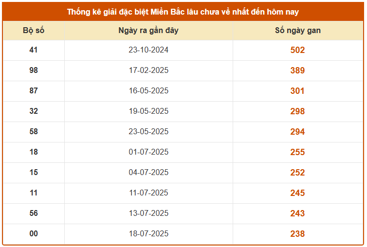 Thống kê giải đặc biệt XSMB lâu chưa về tính đến hôm nay ngày 20/3