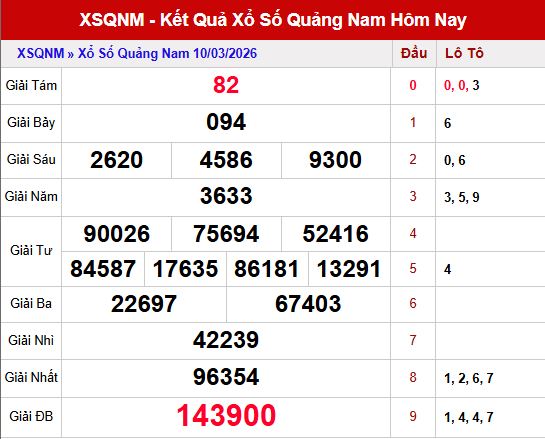 Kết quả xổ số Quảng Nam ngày 10/3/2026