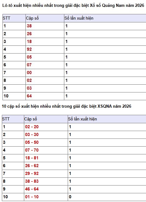 Phân tích, thống kê giải đặc biệt theo năm xsqnm ngày 17/3/2026