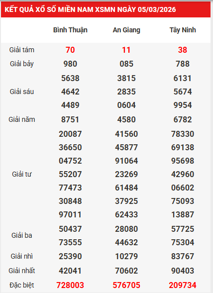 Dự đoán XSMN 12/3/2026 - Dự đoán miền Nam thứ 5 chính xác