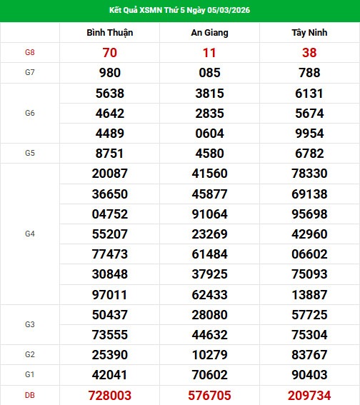 Dự đoán XSMN ngày 13 tháng 3 năm 2026 thứ 6 siêu chuẩn