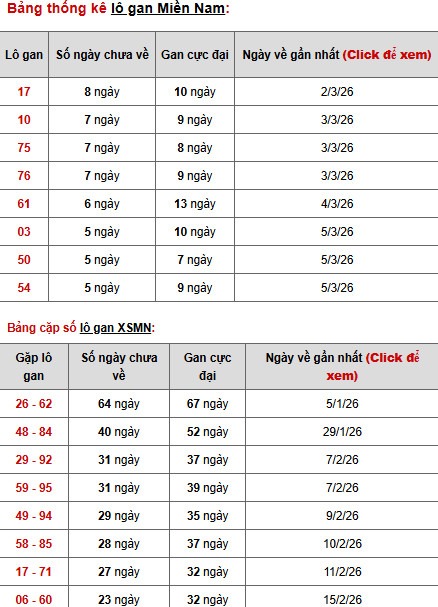 Dự đoán XSMN ngày 13 tháng 3 năm 2026 thứ 6 siêu chuẩn
