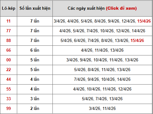 - Bảng thống kê lô kép Miền Trung ngày 19/4/2026