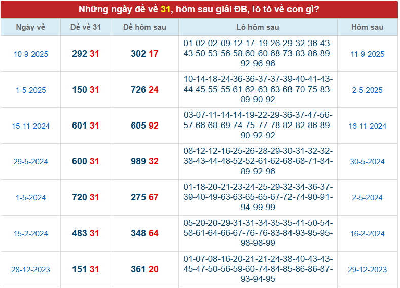 Thống kê đề về 31 hôm sau đánh con gì theo phân tích GĐB