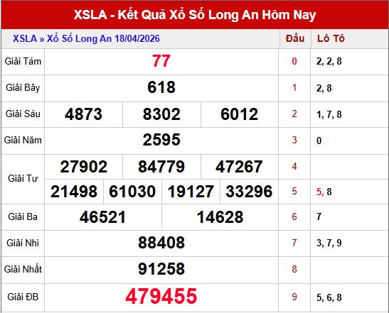 Kết quả xổ số Long An ngày 18/4/2026
