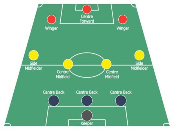 Sơ đồ 343 là gì? Tổng quan chiến thuật