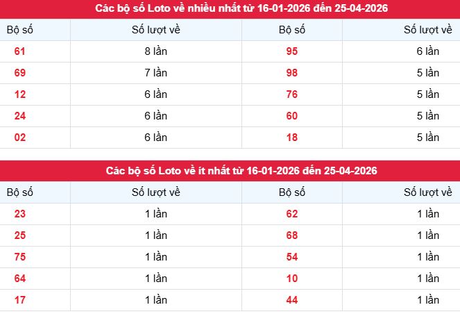 Phân tích, thống kê tần suất lô tô XSLA ngày 25/4/2026