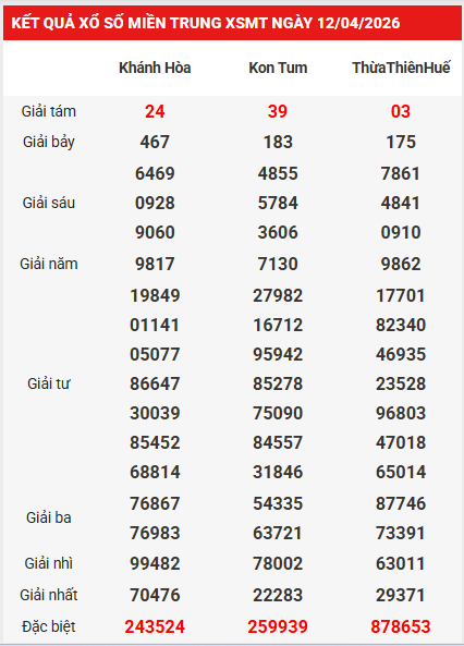 Dự đoán XSMT 19/4/2026 - Dự đoán XS miền Trung chính xác