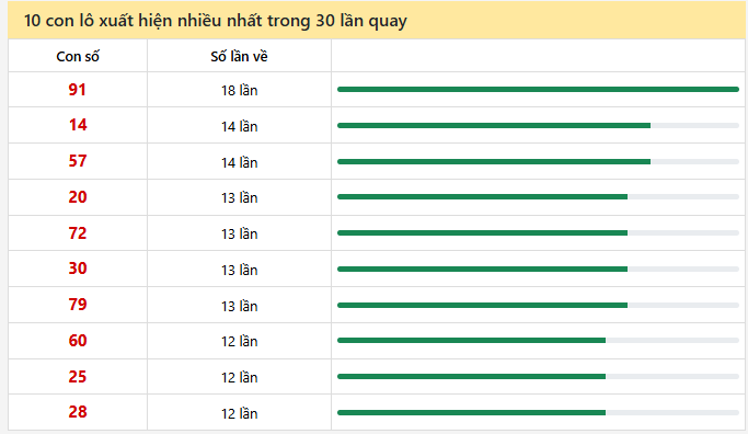 - Thống kê 10 con lô xuất hiện nhiều nhất trong 30 lần quay ngày 9/5/2026