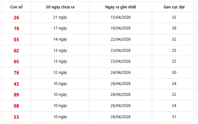 - Những cặp số lâu xuất hiện nhất trong 30 kỳ quay xổ số Miền Bắc ngày 9/5/2026