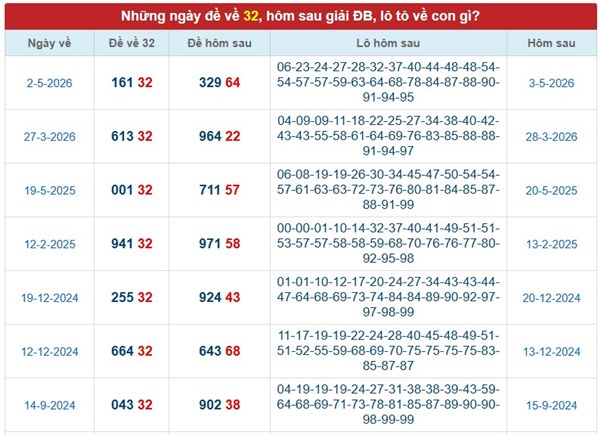 Thống kê đề về 32 sau về con gì, ra lô gì dễ trúng lớn