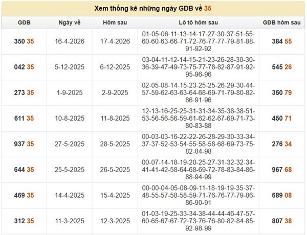 Đề về 35 hôm sau ra con gì, về bao nhiêu chuẩn nhất?