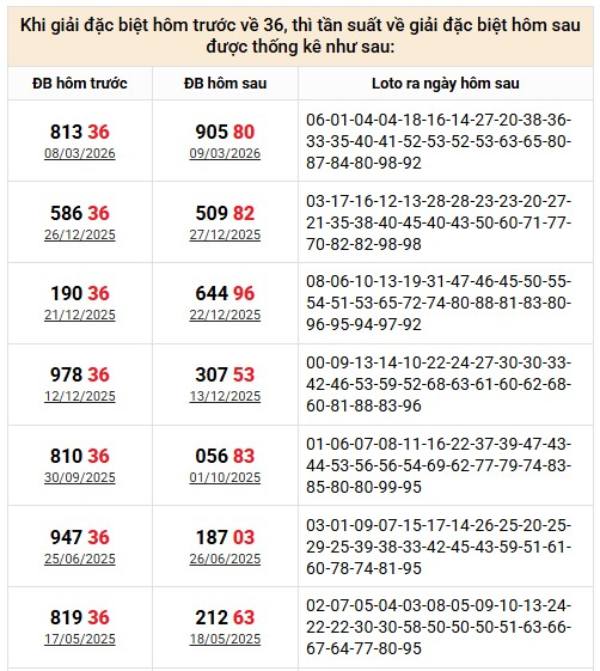 Đề về 36 hôm sau về con gì, ra con gì tài lộc lớn?