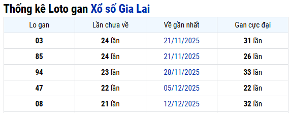 Thống kê xổ số Gia Lai ngày 15/05/2026