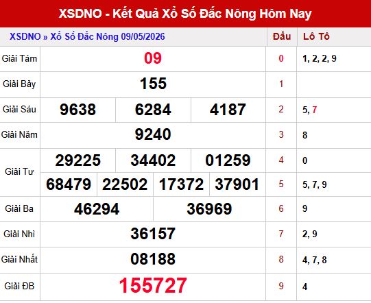 Kết quả xổ số Đắk Nông ngày 9/5/2026