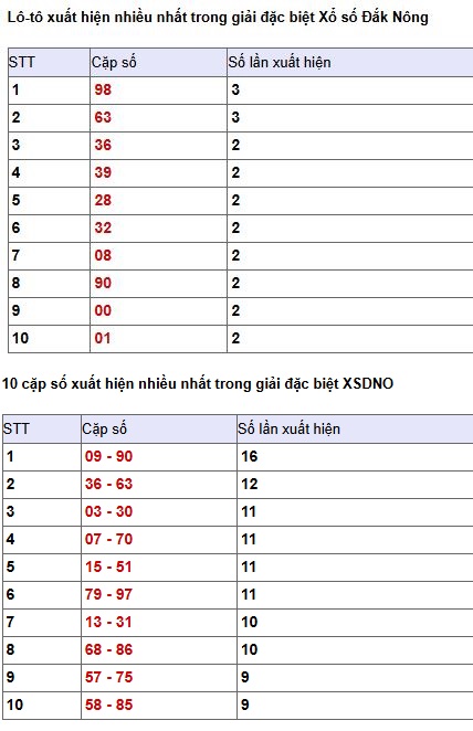 Phân tích, thống kê giải đặc biệt XSDNO ngày 16/5/2026