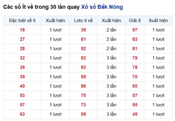 Dự đoán XSDNO ngày 30/5/2026 thứ 7 chính xác 100