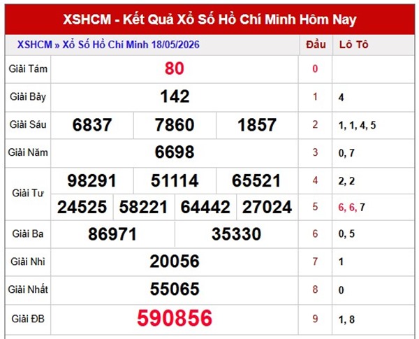 Dự đoán XSHCM ngày 23/5/2026 thứ 7 chính xác nhất