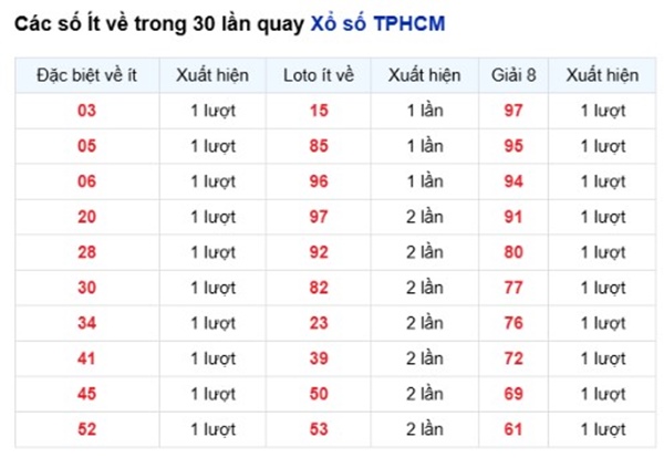 Dự đoán XSHCM ngày 23/5/2026 thứ 7 chính xác nhất