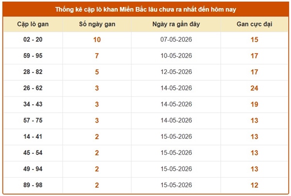 Dự đoán XSMB 20/5/2026 - Soi cầu Miền Bắc thứ 4 miễn phí