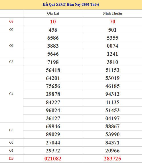 Dự đoán XSMT ngày 15 tháng 5 năm 2026 thứ 6 thần tài Dự đoán XSMT ngày 15 tháng 5 năm 2026 thứ 6 thần tài