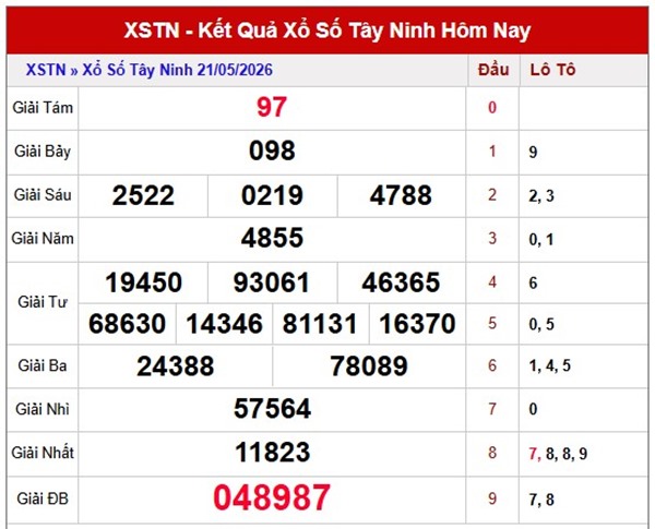 Dự đoán XSTN ngày 28/5/2026 thứ 5 chính xác 100