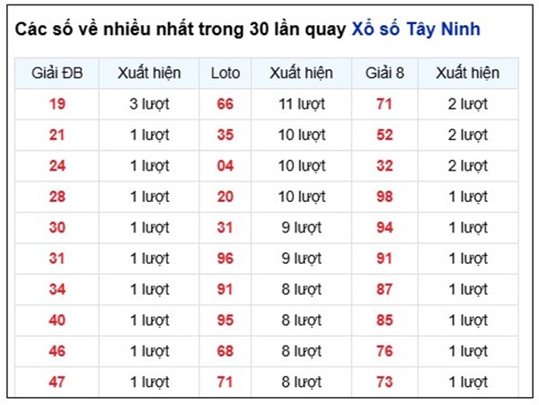 Dự đoán XSTN ngày 28/5/2026 thứ 5 chính xác 100