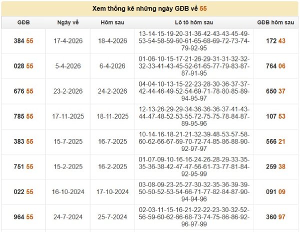 Lô kép 55 hôm sau tham khảo con gì tăng cơ hội thắng?