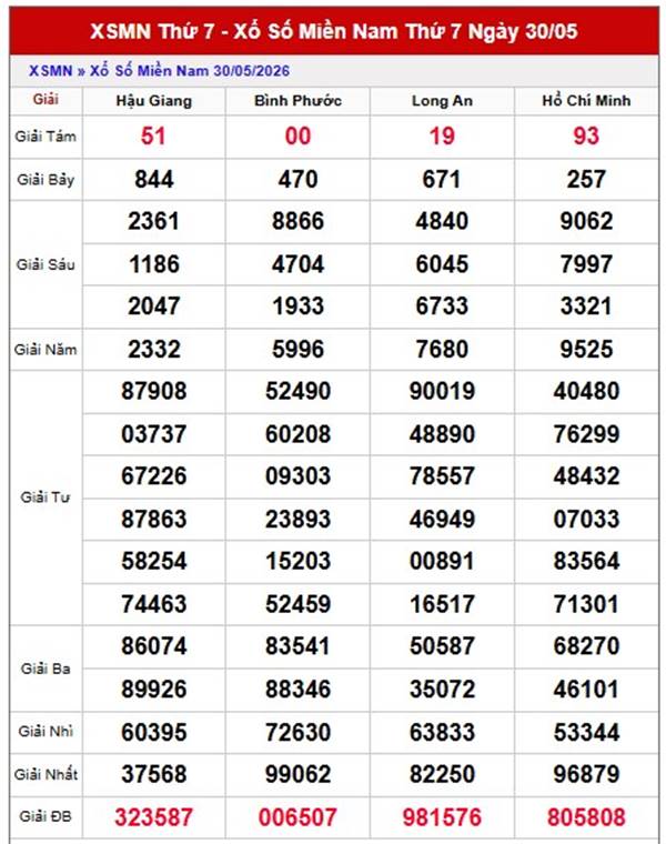 Dự đoán XSMN 06/06/2026 - Dự đoán miền Nam thứ 7 VIP hôm nay