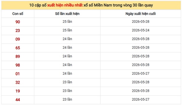 Dự đoán XSMN 06/06/2026 - Dự đoán miền Nam thứ 7 VIP hôm nay