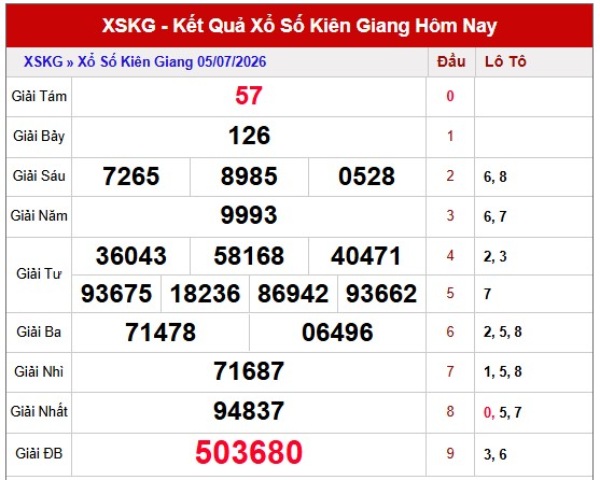 Dự đoán XSKG ngày 12/7/2026 chủ nhật VIP hôm nay