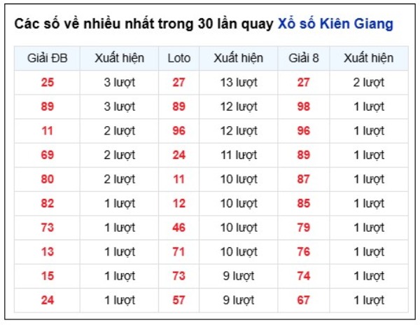 Dự đoán XSKG ngày 12/7/2026 chủ nhật VIP hôm nay