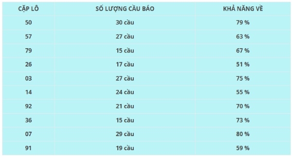 Dự đoán XSLA ngày 11/7/2026 thứ 7 chính xác 100