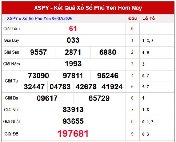 Dự đoán XSPY ngày 13/7/2026 thứ 2 chính xác nhất