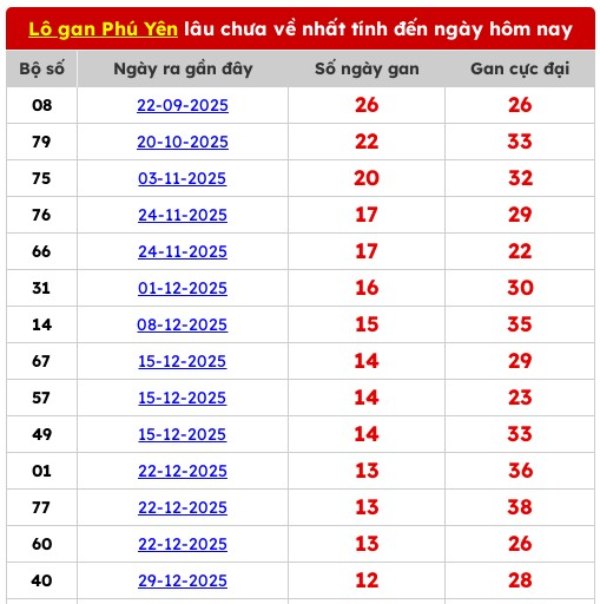 Dự đoán XSPY ngày 13/7/2026 thứ 2 chính xác nhất