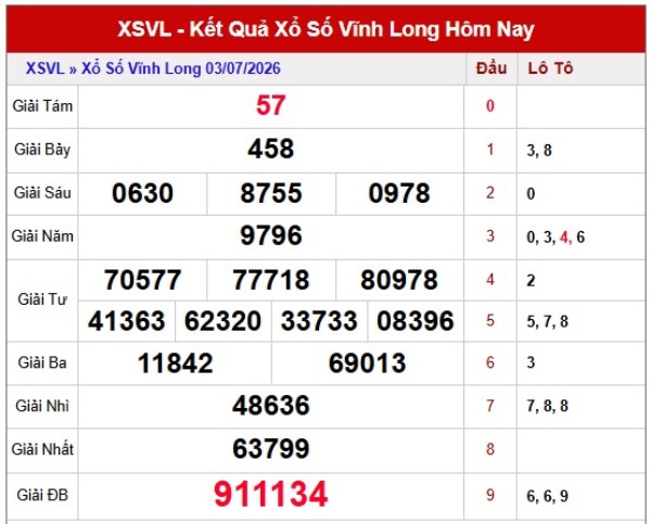 Dự đoán XSVL ngày 10/7/2026 thứ 6 chính xác 100